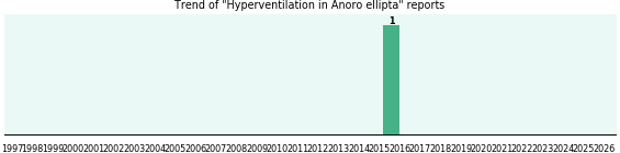Could Anoro ellipta cause Hyperventilation? Could Anoro ellipta cause Hyperventilation?
